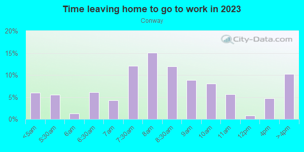 Time Leaving Home for Work in Conway in Orlando neighborhood in FL