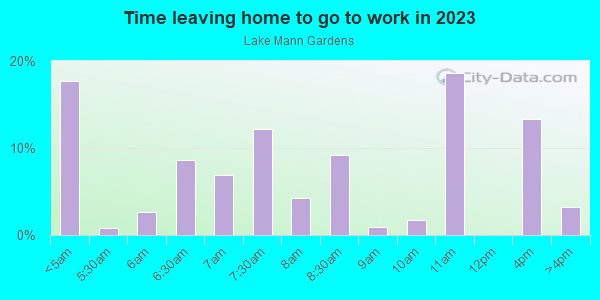 Time Leaving Home for Work in Lake Mann Gardens in Orlando neighborhood in FL