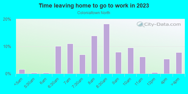 Time Leaving Home for Work in Colonialtown North in Orlando neighborhood in FL