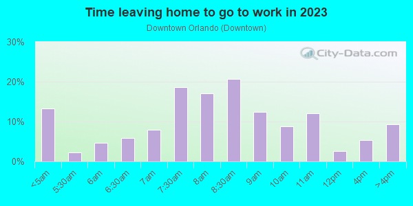 Time Leaving Home for Work in Downtown Orlando in Orlando neighborhood in FL