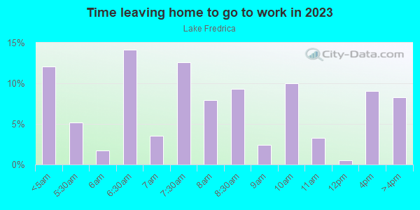 Time Leaving Home for Work in Lake Fredrica in Orlando neighborhood in FL