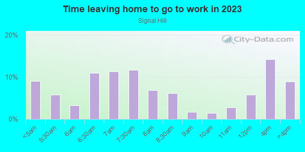Time Leaving Home for Work in Signal Hill in Orlando neighborhood in FL