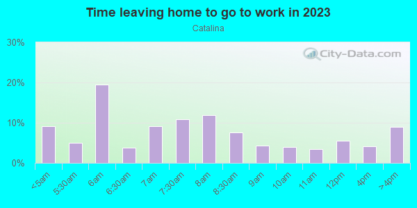 Time Leaving Home for Work in Catalina in Orlando neighborhood in FL