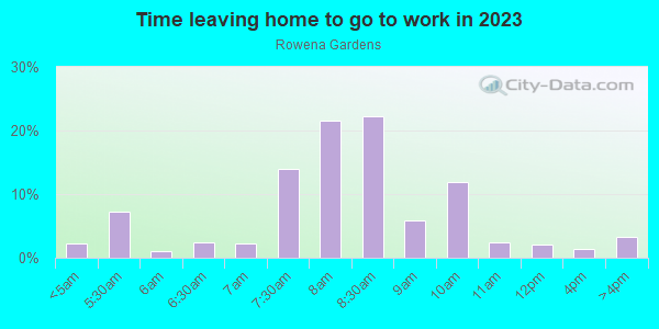 Time Leaving Home for Work in Rowena Gardens in Orlando neighborhood in FL