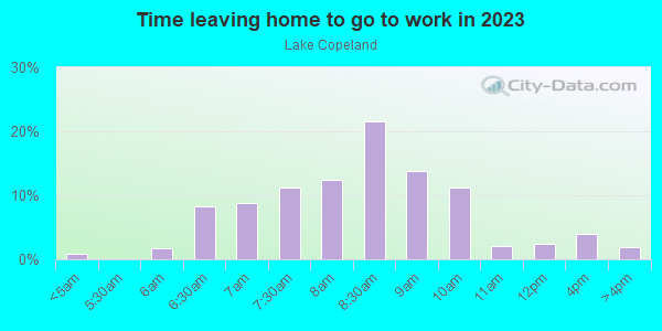 Time Leaving Home for Work in Lake Copeland in Orlando neighborhood in FL