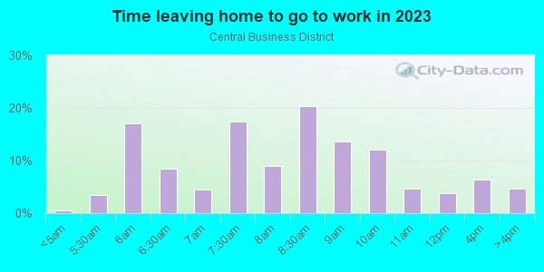 Time Leaving Home for Work in Central Business District in Orlando neighborhood in FL
