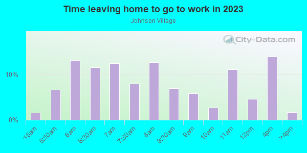 Time Leaving Home for Work in Johnson Village in Orlando neighborhood in FL