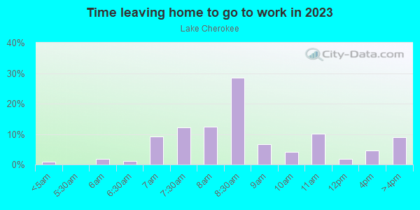 Time Leaving Home for Work in Lake Cherokee in Orlando neighborhood in FL