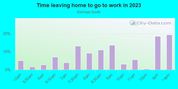 Time Leaving Home for Work in Kirkman North in Orlando neighborhood in FL