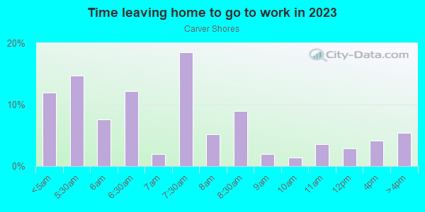 Time Leaving Home for Work in Carver Shores in Orlando neighborhood in FL