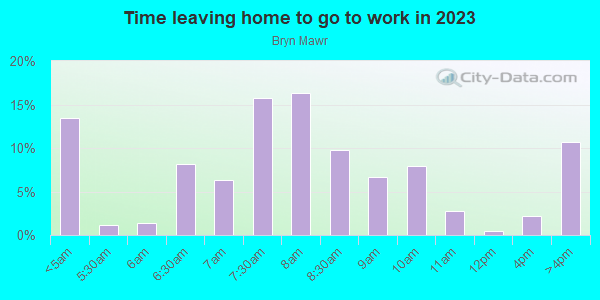 Time Leaving Home for Work in Bryn Mawr in Orlando neighborhood in FL