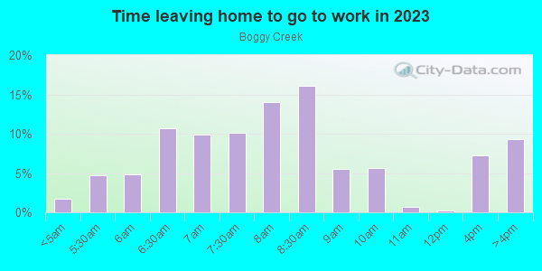 Time Leaving Home for Work in Boggy Creek in Orlando neighborhood in FL