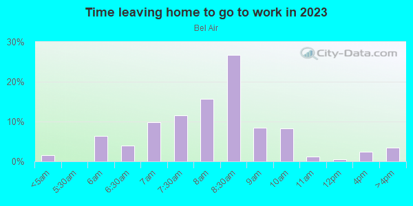 Time Leaving Home for Work in Bel Air in Orlando neighborhood in FL