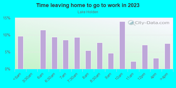 Time Leaving Home for Work in Lake Holden in Orlando neighborhood in FL