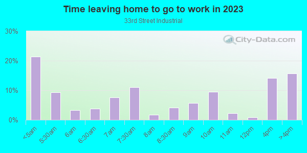 Time Leaving Home for Work in 33rd Street Industrial in Orlando neighborhood in FL