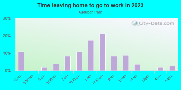 Time Leaving Home for Work in Audubon Park in Orlando neighborhood in FL