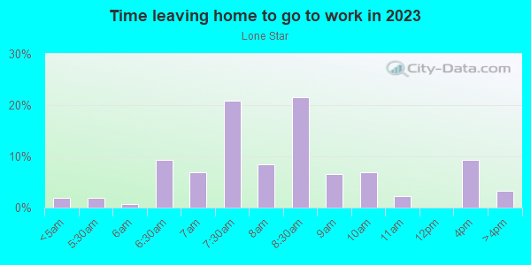 Time Leaving Home for Work in Lone Star in Spring Hill neighborhood in FL