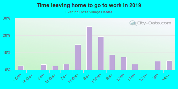 Time Leaving Home for Work in Evening Rose Village Center in Tallahassee neighborhood in FL