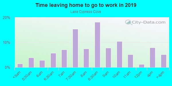 Time Leaving Home for Work in Lake Cypress Cove in Windermere neighborhood in FL