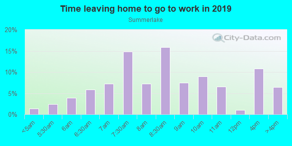 Time Leaving Home for Work in Summerlake in Winter Garden neighborhood in FL