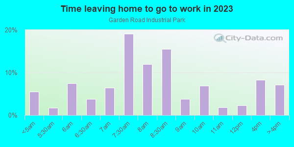 Time Leaving Home for Work in Garden Road Industrial Park in West Palm Beach neighborhood in FL