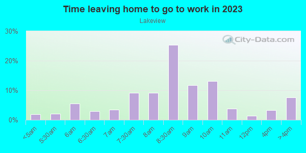Time Leaving Home for Work in Lakeview in Winter Park neighborhood in FL
