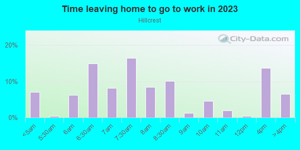 Time Leaving Home for Work in Hillcrest in Fayetteville neighborhood in AR