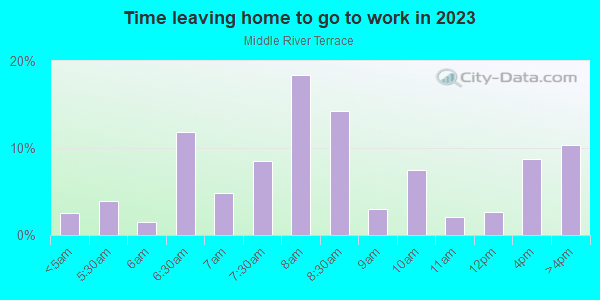 Time Leaving Home for Work in Middle River Terrace in Fort Lauderdale neighborhood in FL