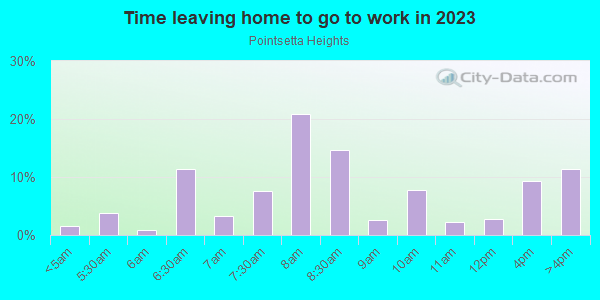 Time Leaving Home for Work in Pointsetta Heights in Fort Lauderdale neighborhood in FL