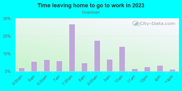 Time Leaving Home for Work in Downtown in Fort Lauderdale neighborhood in FL