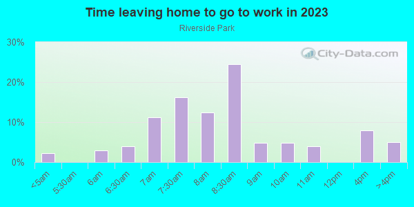Time Leaving Home for Work in Riverside Park in Fort Lauderdale neighborhood in FL