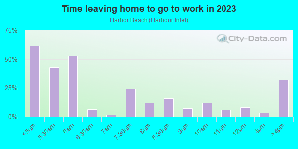 Time Leaving Home for Work in Harbor Beach in Fort Lauderdale neighborhood in FL