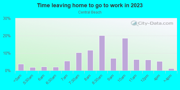 Time Leaving Home for Work in Central Beach in Fort Lauderdale neighborhood in FL