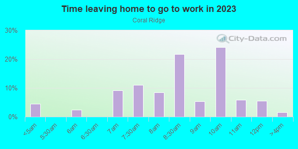 Time Leaving Home for Work in Coral Ridge in Fort Lauderdale neighborhood in FL