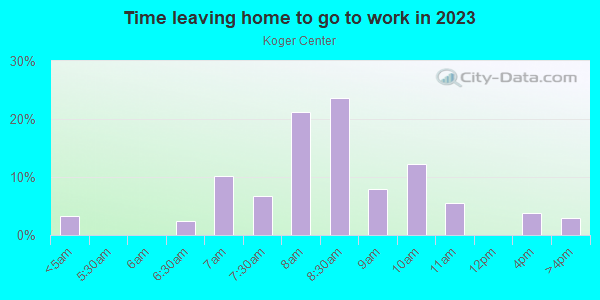 Time Leaving Home for Work in Koger Center in Tallahassee neighborhood in FL