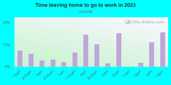 Time Leaving Home for Work in Lakeside in Tallahassee neighborhood in FL