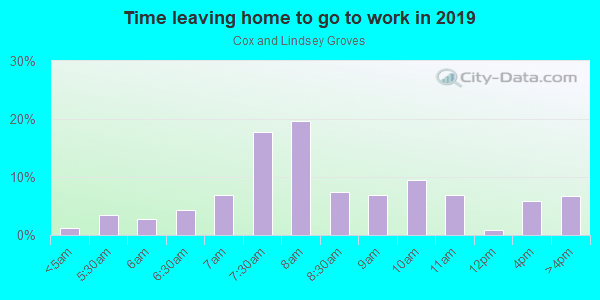 Time Leaving Home for Work in Cox and Lindsey Groves in Vero Beach neighborhood in FL