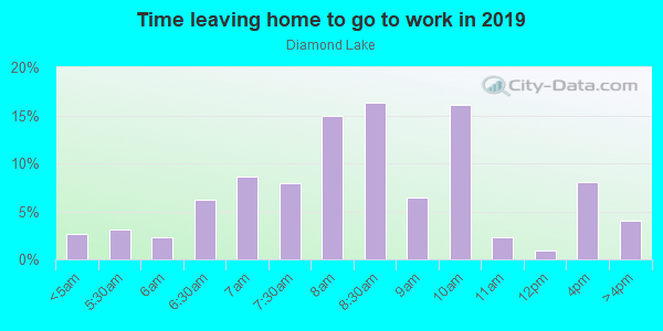 Time Leaving Home for Work in Diamond Lake in Vero Beach neighborhood in FL