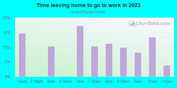 Time Leaving Home for Work in Grand Royale Condo in Vero Beach neighborhood in FL