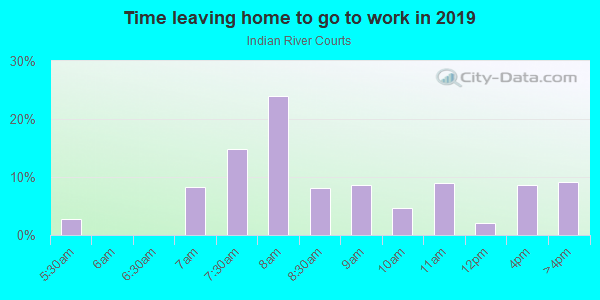 Time Leaving Home for Work in Indian River Courts in Vero Beach neighborhood in FL