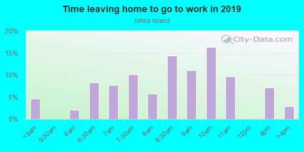 Time Leaving Home for Work in Johns Island in Vero Beach neighborhood in FL