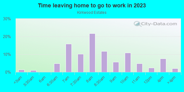 Time Leaving Home for Work in Kirkwood Estates in Vero Beach neighborhood in FL