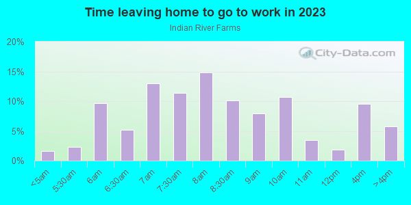 Time Leaving Home for Work in Indian River Farms in Vero Beach neighborhood in FL