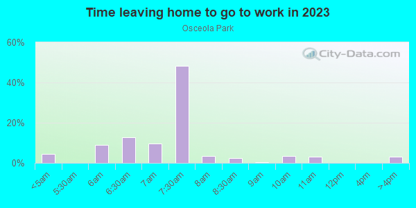 Time Leaving Home for Work in Osceola Park in Vero Beach neighborhood in FL