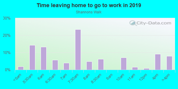 Time Leaving Home for Work in Shannons Walk in Vero Beach neighborhood in FL