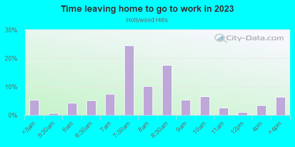Time Leaving Home for Work in Hollywood Hills in Hollywood neighborhood in FL