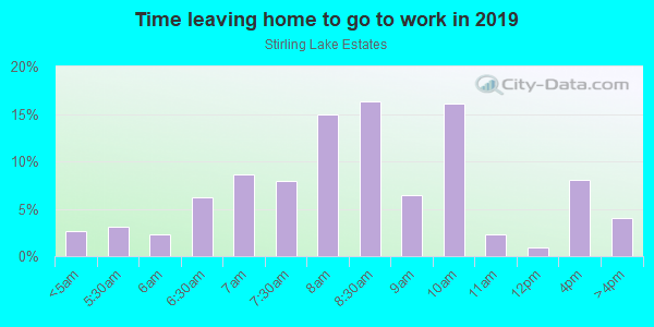Time Leaving Home for Work in Stirling Lake Estates in Vero Beach neighborhood in FL