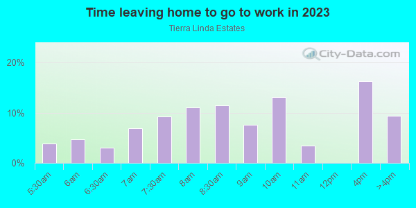 Time Leaving Home for Work in Tierra Linda Estates in Vero Beach neighborhood in FL