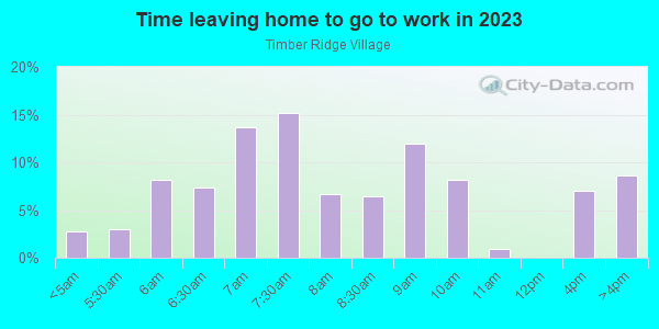 Time Leaving Home for Work in Timber Ridge Village in Vero Beach neighborhood in FL