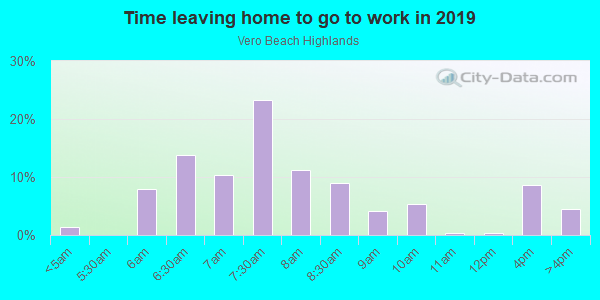 Time Leaving Home for Work in Vero Beach Highlands in Vero Beach neighborhood in FL
